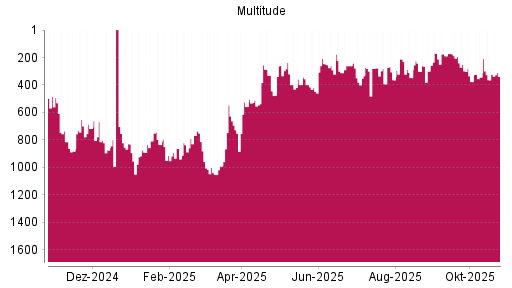 BOTSI®-Advisor Abstufung Multitude von Rang 291 auf ...
