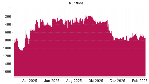 BOTSI®-Advisor Hochstufung Multitude von Rang 723 auf ...