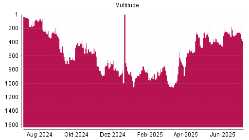 BOTSI®-Advisor Abstufung Multitude von Rang 291 auf ...