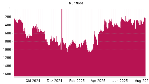 BOTSI®-Advisor Hochstufung Multitude von Rang 363 auf ...