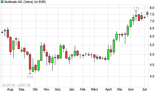 Multitude-Aktie mit neuem 5-Jahres-Hoch