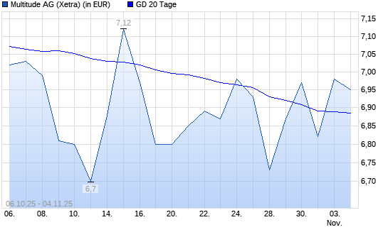 Multitude-Aktie über 20-Tage-Linie