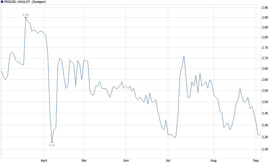 Chart