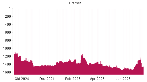 BOTSI®-Advisor Abstufung Eramet von Rang 1285 auf ...