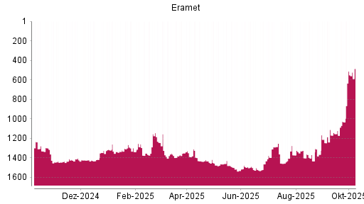 BOTSI®-Advisor Abstufung Eramet von Rang 1456 auf ...