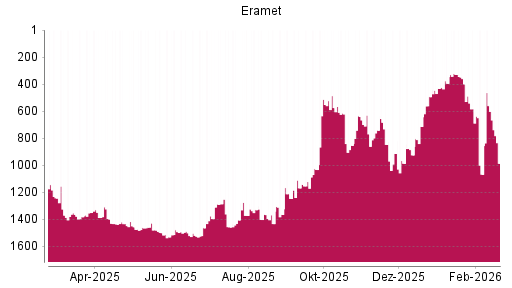 BOTSI®-Advisor Abstufung Eramet von Rang 602 auf ...
