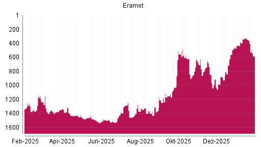 BOTSI®-Advisor Abstufung Eramet von Rang 741 auf ...