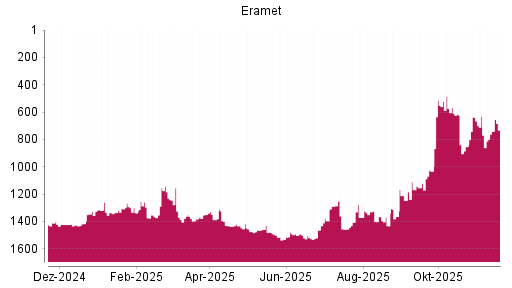 BOTSI®-Advisor Abstufung Eramet von Rang 1497 auf ...
