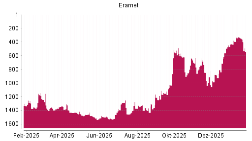 BOTSI®-Advisor Abstufung Eramet von Rang 329 auf ...
