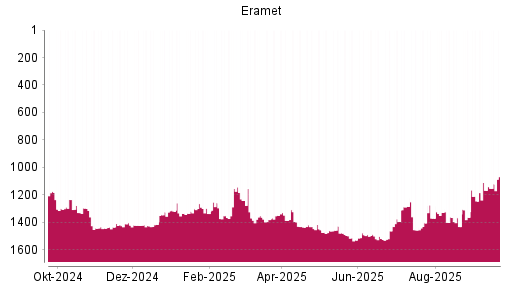 BOTSI®-Advisor Abstufung Eramet von Rang 1320 auf ...