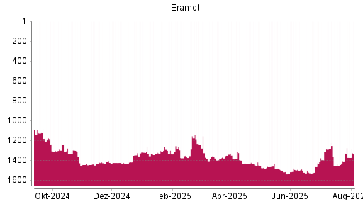 BOTSI®-Advisor Abstufung Eramet von Rang 1265 auf ...