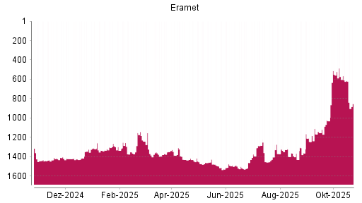 BOTSI®-Advisor Abstufung Eramet von Rang 615 auf ...