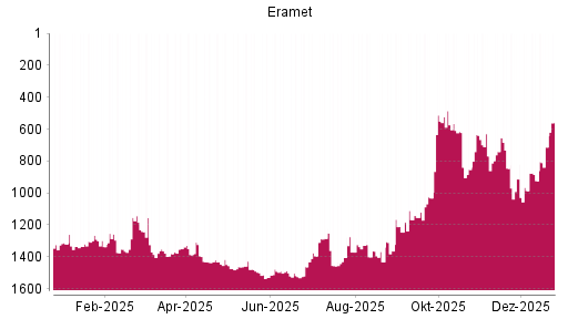 BOTSI®-Advisor Hochstufung Eramet von Rang 1032 auf ...