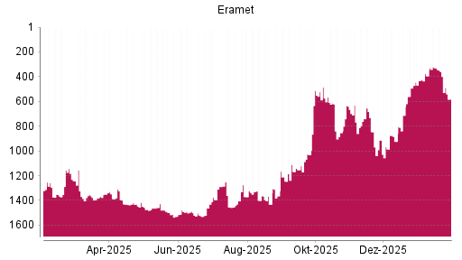 BOTSI®-Advisor Abstufung Eramet von Rang 551 auf ...