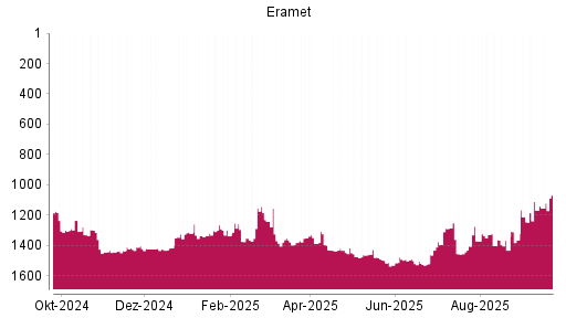 BOTSI®-Advisor Abstufung Eramet von Rang 1285 auf ...