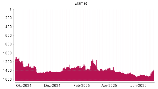 BOTSI®-Advisor Abstufung Eramet von Rang 1423 auf ...