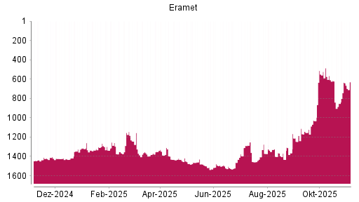 BOTSI®-Advisor Abstufung Eramet von Rang 1428 auf ...