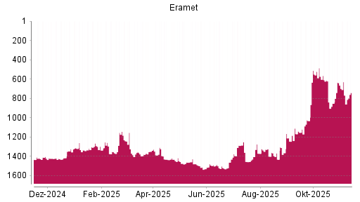 BOTSI®-Advisor Hochstufung Eramet von Rang 1492 auf ...