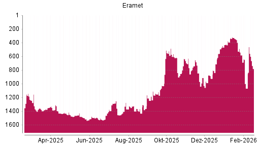 BOTSI®-Advisor Hochstufung Eramet von Rang 924 auf ...
