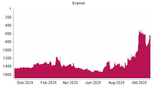 BOTSI®-Advisor Abstufung Eramet von Rang 615 auf ...