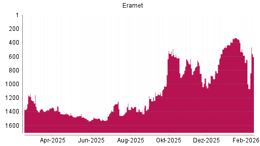 BOTSI®-Advisor Abstufung Eramet von Rang 913 auf ...