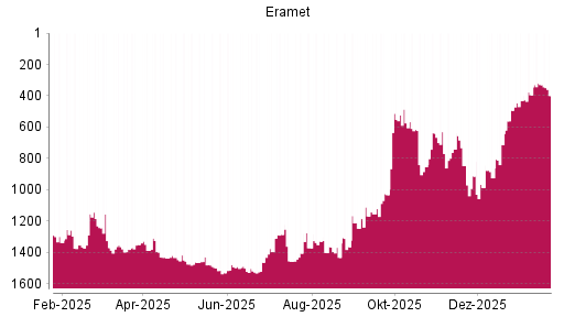 BOTSI®-Advisor Abstufung Eramet von Rang 1488 auf ...