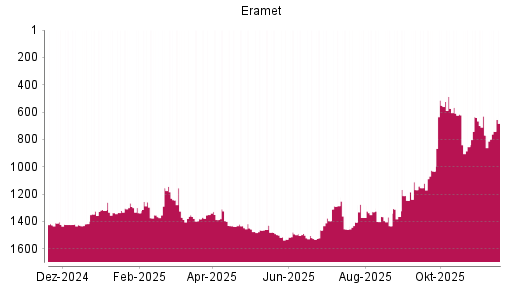 BOTSI®-Advisor Hochstufung Eramet von Rang 1121 auf ...