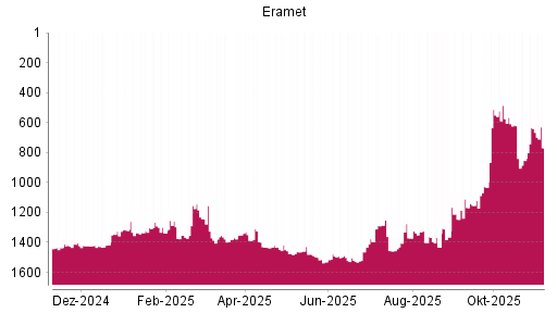 BOTSI®-Advisor Hochstufung Eramet von Rang 1462 auf ...
