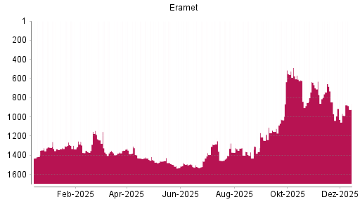 BOTSI®-Advisor Abstufung Eramet von Rang 846 auf ...