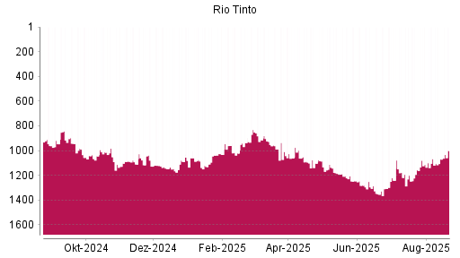BOTSI®-Advisor Hochstufung Rio Tinto plc von Rang 1241 auf ...