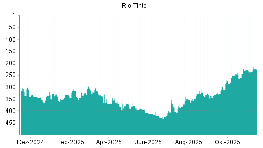 BOTSI®-Advisor Hochstufung Rio Tinto plc von Rang 70 auf Rang 68