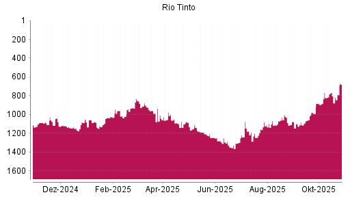 BOTSI®-Advisor Hochstufung Rio Tinto plc von Rang 1113 auf ...