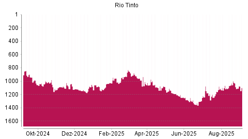 BOTSI®-Advisor Hochstufung Rio Tinto plc von Rang 1113 auf ...