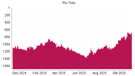 BOTSI®-Advisor Abstufung Rio Tinto plc von Rang 1067 auf ...