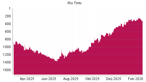 BOTSI®-Advisor Abstufung Rio Tinto plc von Rang 261 auf ...
