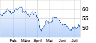 Rio Tinto plc Chart