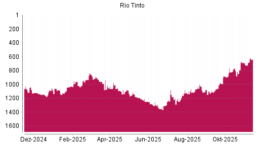 BOTSI®-Advisor Abstufung Rio Tinto plc von Rang 1062 auf ...