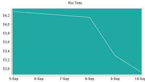 BOTSI®-Advisor Abstufung Rio Tinto plc von Rang 281 auf Rang 300