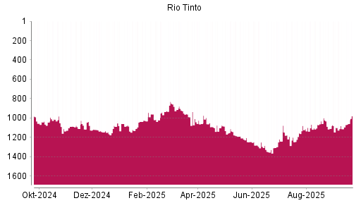 BOTSI®-Advisor Hochstufung Rio Tinto plc von Rang 1113 auf ...