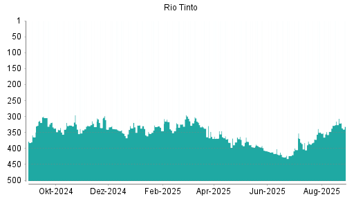 BOTSI®-Advisor Hochstufung Rio Tinto plc von Rang 103 auf Rang 90