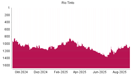 BOTSI®-Advisor Hochstufung Rio Tinto plc von Rang 1352 auf ...