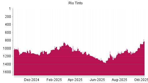 BOTSI®-Advisor Hochstufung Rio Tinto plc von Rang 895 auf ... BOTSI®-Advisor Hochstufung Rio Tinto plc von Rang 895 auf ...