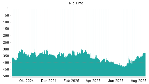 BOTSI®-Advisor Hochstufung Rio Tinto plc von Rang 247 auf Rang 238