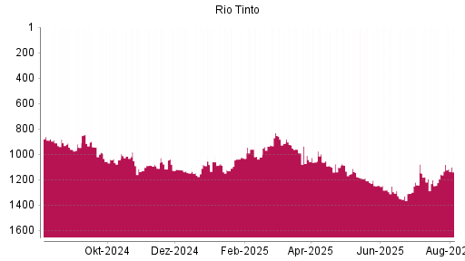 BOTSI®-Advisor Hochstufung Rio Tinto plc von Rang 1156 auf ...