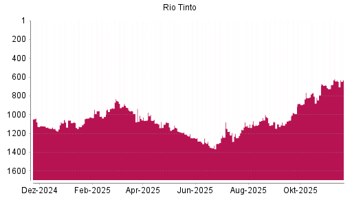 BOTSI®-Advisor Hochstufung Rio Tinto plc von Rang 1165 auf ...