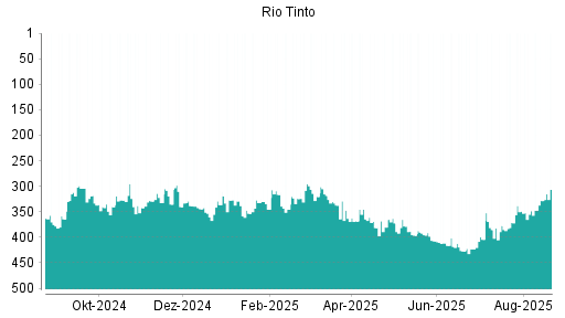 BOTSI®-Advisor Abstufung Rio Tinto plc von Rang 237 auf Rang 247