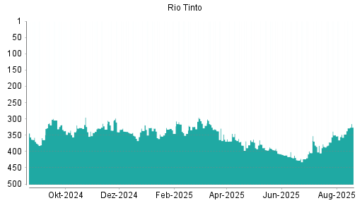 BOTSI®-Advisor Abstufung Rio Tinto plc von Rang 83 auf Rang 109