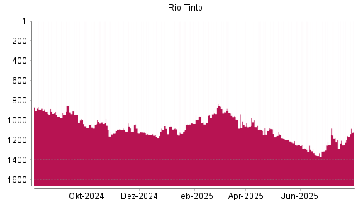 BOTSI®-Advisor Hochstufung Rio Tinto plc von Rang 1156 auf ...