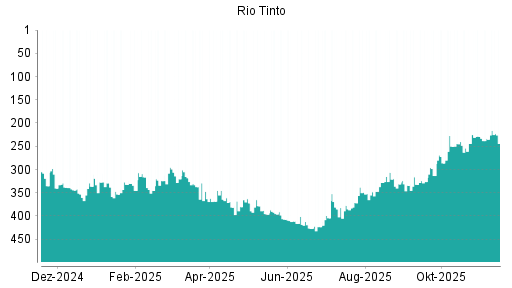 BOTSI®-Advisor Abstufung Rio Tinto plc von Rang 65 auf Rang 83
