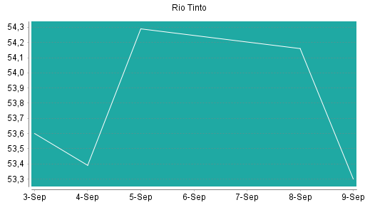 BOTSI®-Advisor Hochstufung Rio Tinto plc von Rang 291 auf Rang 287